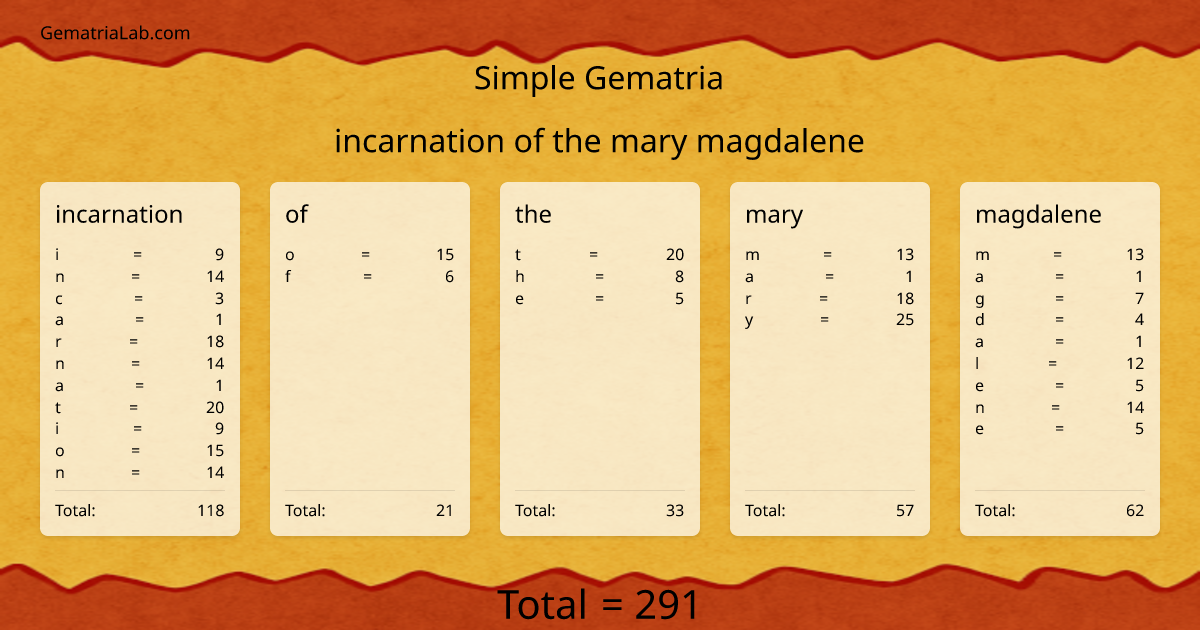 incarnation of the mary magdalene in simple Gematria